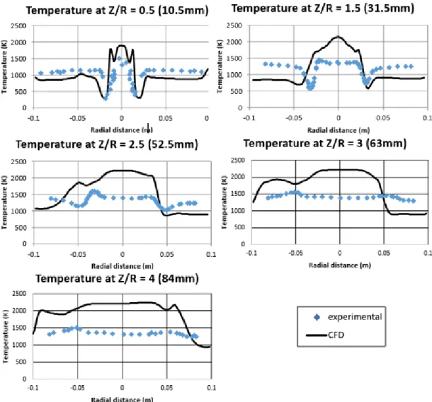 Figure 4.4 : Comparison of the temperature predicted with CFD to the experimental data