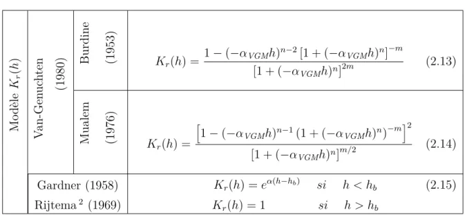 Tableau 2.4: Modèles de conductivité relatives K r (h).
