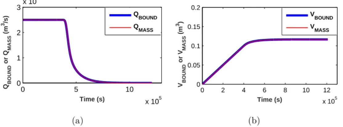 Figure 3.4: Résultats BIGFLOW du phénomène de la barrière capillaire « colonne 1D : interface horizontal limon-sable à z = 2.5m» : (a) Comparaison du flux net Q bound (log(t)) calculé aux frontières avec le flux Q mass (log(t)) calculé par bilan de masse s
