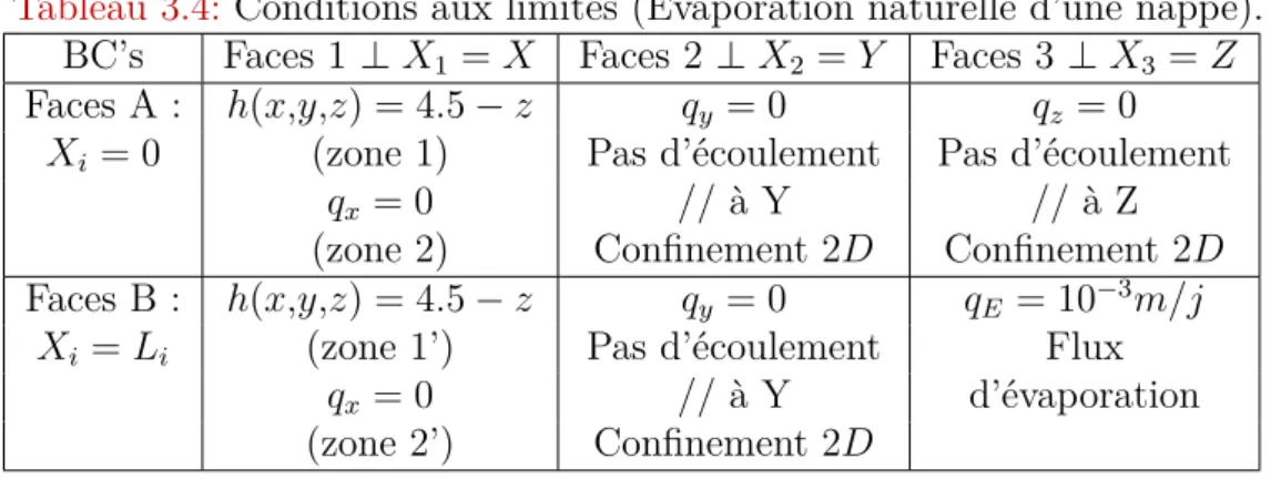 Tableau 3.4: Conditions aux limites (Évaporation naturelle d’une nappe). BC’s Faces 1 ⊥ X 1 = X Faces 2 ⊥ X 2 = Y Faces 3 ⊥ X 3 = Z Faces A : h(x,y,z) = 4.5 − z q y = 0 q z = 0