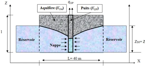 Figure 3.11: Représentation schématique d’une nappe comprise entre deux rivières et soumise à un pompage ponctuel