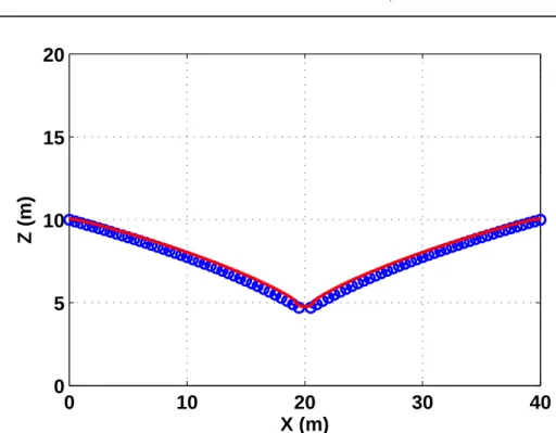 Figure 3.13: Représentation de la surface libre de la nappe (h = 0m) à T = 15jours : solution analytique (courbe bleu), solution numérique (courbe rouge).