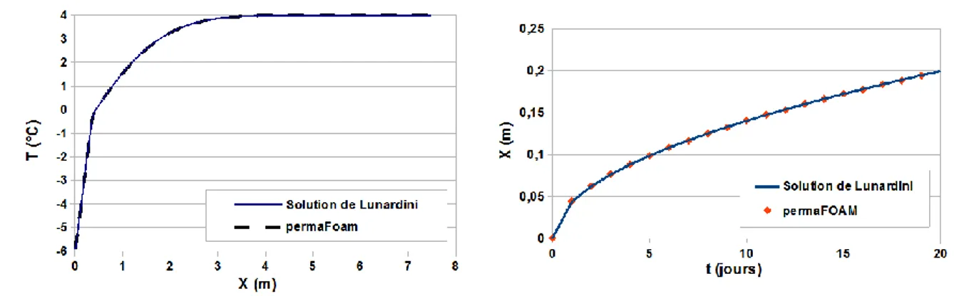Figure  1 :  Comparaison  des  résultats  numériques  obtenus  avec  permaFoam  et  des  solutions  analytiques  de  Lunardini  pour  T1  (à  gauche)  et  TH1  (à  droite)