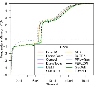 Figure 2 : Inter-comparaison de résultats numériques obtenus avec différent code de transferts  couplés (permaFoam en continue, les autres codes participants en pointillée) – cas test TH2 du  benchmark Interfrost, gradient hydraulique 3%