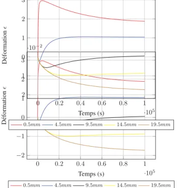 Fig. 11. Évolution de la contrainte pour le matériau contraint mécaniquement.