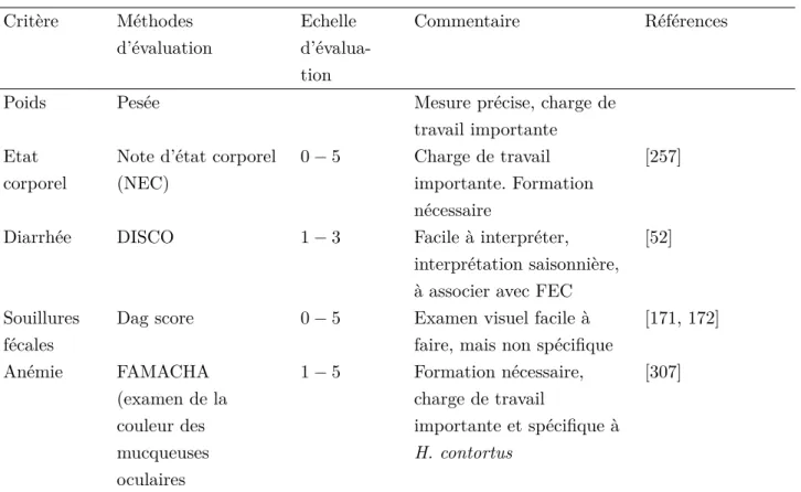 Table 1.2 – Critères d’évaluation clinique d’une infection de nématodes gastro-intestinales ([291, 260]).