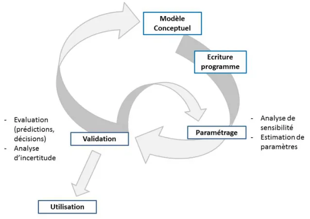 Figure 1.4 – Diagramme représentant les différentes étapes de la construction d’un modèle