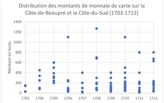 Figure 8 : Distribution des montants de monnaie de carte dans les greffes des notaires de la Côte-de-Beaupré  et de la Côte-du-Sud sous Beauharnois et Raudot (1703-1712)   
