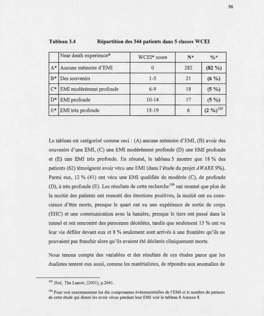 Tableau 3.4  Répartition des 344 patients  dans 5 classes WCEI 