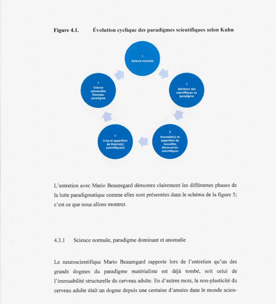 Figure 4.1.  Évolution cyclique des  paradigmes scientifiques selon  Kuhn  4  Crise et apparition  de théorie(s)  scientifique(s)  3  Anomalie(s) et apparition de nouvelles découvertes  scientifiques 