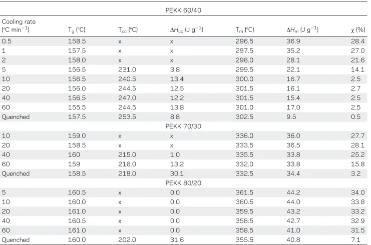 Figure 4. DSC thermograms of isothermally crystallized PEKK 60/40 at 210, 220, 230, 240, 250, and 260 8C for 60 min.