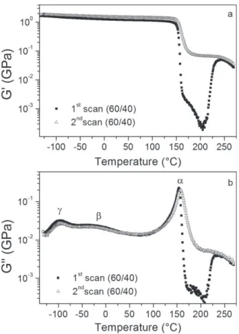 Figure 8. (a) G 0 versus temperature at 1 rad s 21 for isothermally crystallized PEKK 60/40 at 245 8C during 5, 10, 30, and 60 min