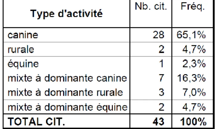 Tableau 2 : Type d’activité des vétérinaires de la promotion Alfort 1990 en 2007 