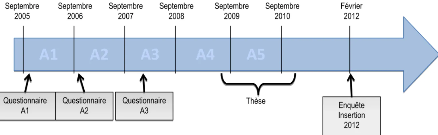 Figure 4 : Différentes enquêtes soumis aux étudiants entrés en ENV en 2005 
