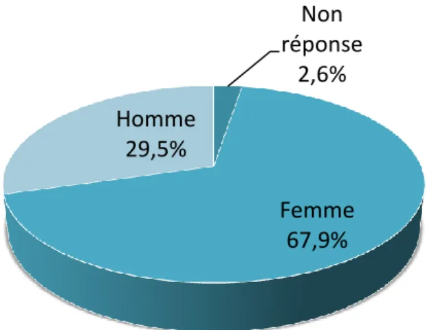 Figure 7 : Répartition hommes/femmes des vétérinaires participants (n=78) 