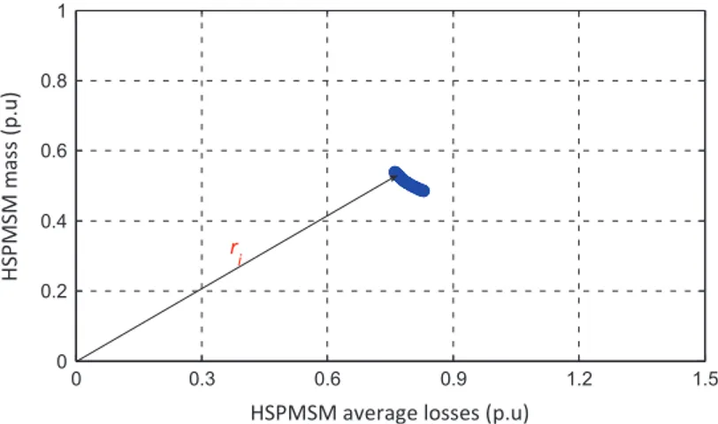 Fig. 10. Pareto front of the “HSPMSM problem” with equality constraints.