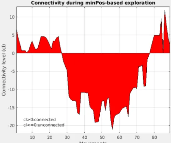 Fig. 7: Connectivity level during this-proposal-based explo- explo-ration.