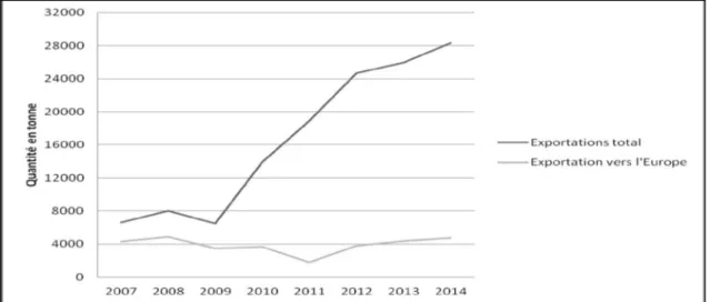 Figure 1  : Évolution des exportations de mangue  fraîche sur la période 2007-2014 en tonne 