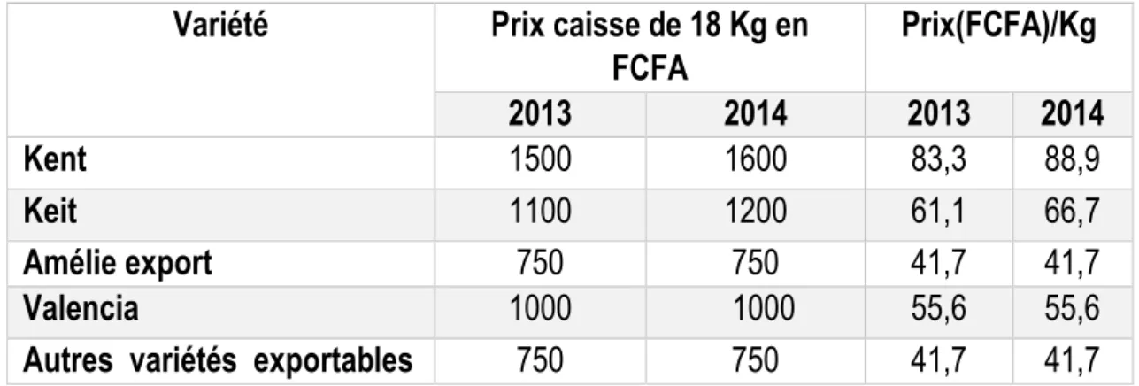 Tableau 1 : Prix  à la production de la mangue fraîche destinée à l'exportation pour l'année 2013 et 2014  Source : IFM-Mali, 2014a  
