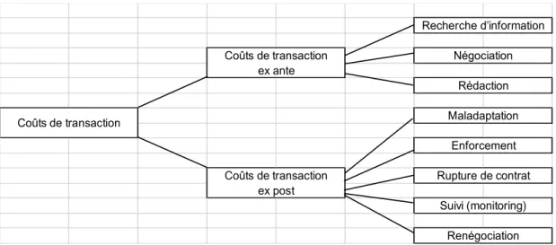 Figure 4 : Décomposition des coûts de transactions  Source : Royer (2009 : 87)