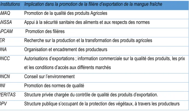 Tableau 3 : Institutions et leurs implications  Source : Haidara (2012) 