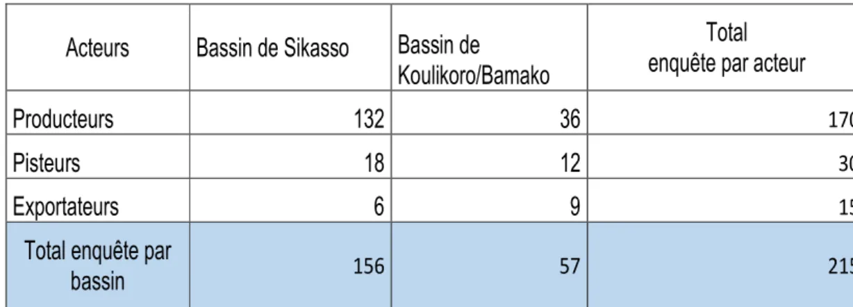 Tableau 4 : Répartition des échantillons par bassin et par acteur  Source : Auteur, 2018 