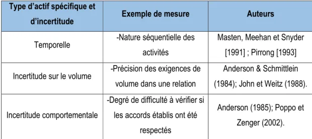 Tableau 5 : Exemple d'indicateur de mesures de la spécificité des actifs et l'incertitude   