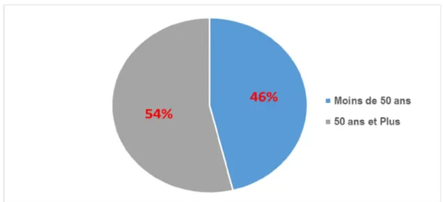 Figure 7 : Âges des producteurs de mangues de l'échantillon   Source : Auteur, d’après enquêtes 2018 