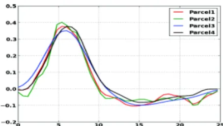 Fig. 4: Top: initial parcellation for real data experiment; Bottom: group- group-level parcellation.
