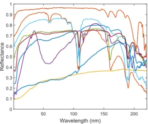 Fig. 1. Endmember signatures for synthetic data.