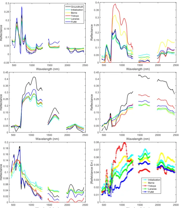 Fig. 3. Unmixed endmembers for Moffett HS+MS Data Set: (Top bottom left) Estimated three endmembers and ground truth