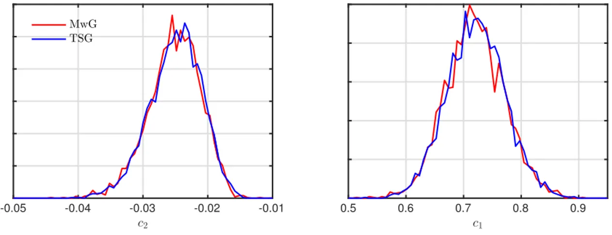 Figure 2.7: Marginal posterior distribution of (a) c 2 and (b) c 1 associated with the posterior distri- distri-bution (2.44) (red) and (2.60) (blue) obtained by running MCMC algorithms on a single realization of 2D MRW (N = 2 8 and [c 1 , c 2 ] = [0.7, −0