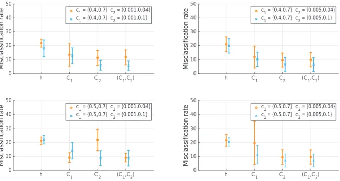 Fig. 4. Segmentation performance. Comparison of the segmentation performance is quantified in terms of mean misclassifi- misclassifi-cation rate depending on the choice of the input Y represented along the x-axis (error bar indicate the standard deviation)