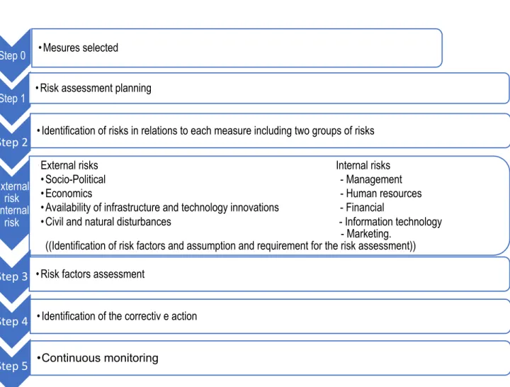 Figure 2. Reference model of risk assessment for SCL measures’ implementation Source  (Maja Kiba-Janiak,2016) 