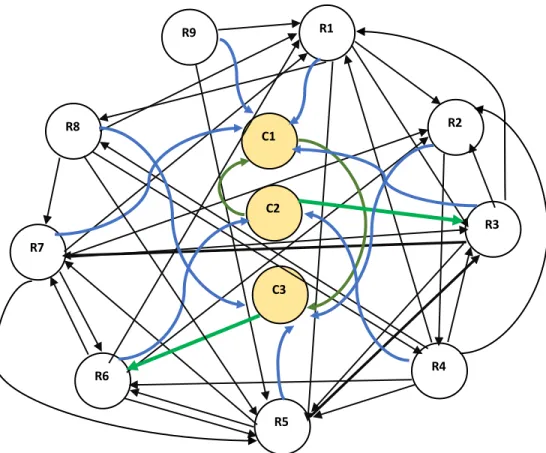 Figure 5. Fuzzy Cognitive Map 