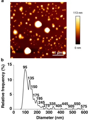 Fig. 3 Number based size distribution obtained from the analysis of the dispersion for NTA (a) and TRPS (b).