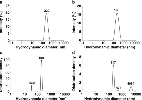 Fig. 4 Intensity based size distribution obtained from the analysis of the dispersion for (a) DLS 90° (NNLS), (b) DLS 173° (NNLS), (c) Multi angle DLS, optimal angle: 120° (Contin) and (d) PCCS (NNLS).