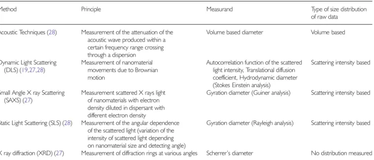 Table I Main Characteristics of Batch Particle Size Measurement Methods