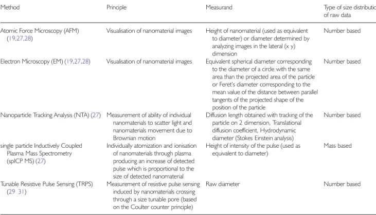Table III Main Characteristics of Separative Particle Size Measurement Methods