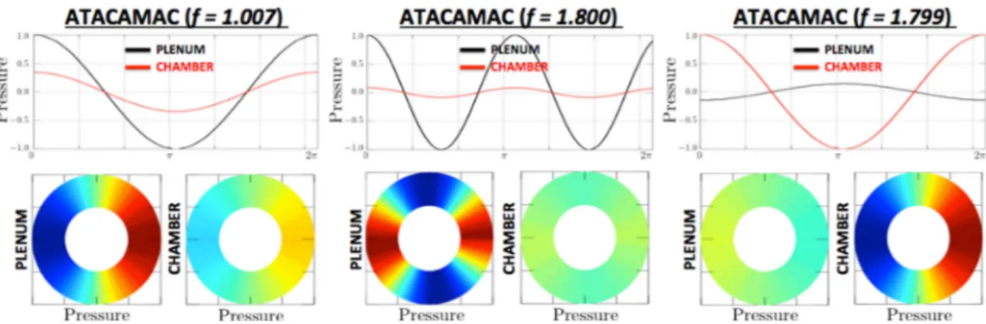 Fig. 6 Stability maps obtained by ATACAMAC for the first and second azimuthal modes of the annular engine versus varying FTF u amplitudes (n u 5 0.25–1.0) and phase lags (D/ u 50 –2p)