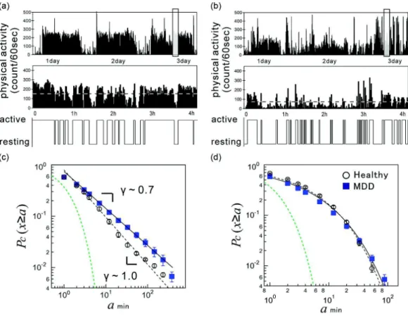 Fig. 7. Fluctuations in spontaneous physical activity and their statistical laws of behavioral organization (modified from [1], [2])