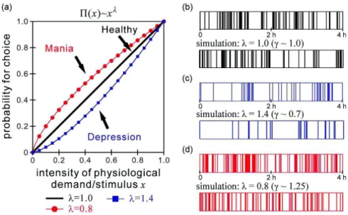 Fig. 8. Sequences of resting period durations and their model (modified from [4]). (a) Probability density function QðxÞ ! x % for choosing a demand/stimulus with physiological priority x