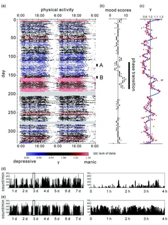 Fig. 9. Dynamics of spontaneous physical activity and subjective mood during clinical phase transitions in bipolar disorder (BD) (modified from [3])