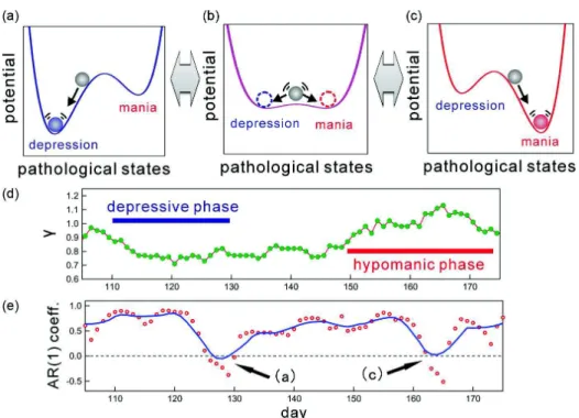Fig. 10. A bifurcation phenomenon of a bistable system and early warning signs for clinical phase transitions in bipolar disorder (BD)