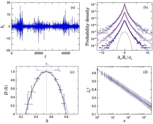 Fig. 4. Characterization of intermittent fluctuations. (a) An example of an intermittent time series fb t g generated by a multiplicative cascade model (Eq