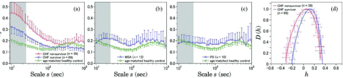 Fig. 6. Scale dependence of the non-Gaussianity index % 2 s and Multifractal spectrum DðhÞ of daytime HRV (12:00-1800)