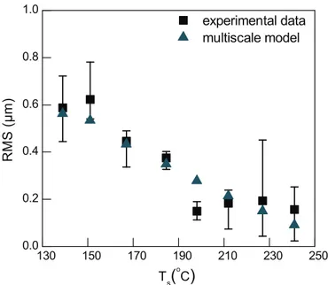 Fig. 4 presents the dependence of the RMS roughness on the temperature for both experimental measurements and  computa-tional predictions