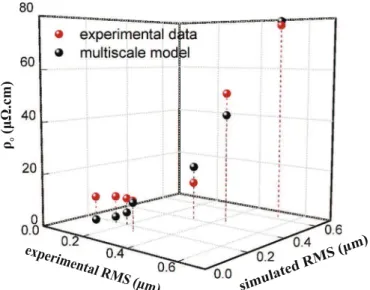 Fig. 6. The morphology of the surface as predicted by the multiscale computational framework ((a), (b)) and as obtained by optical interferometry ((c), (d)) for 151 °C and 227 °C, respectively