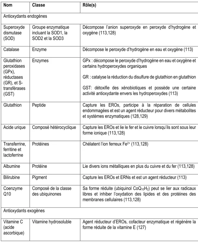 Tableau 2. Description sommaire des principaux antioxydants endogènes et exogènes 
