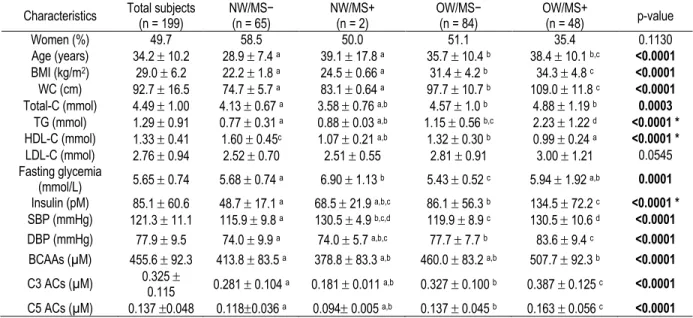 Table 1. Characteristics of participants. 